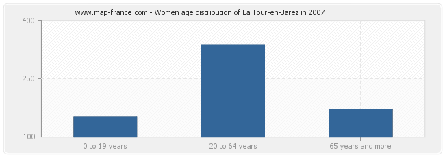 Women age distribution of La Tour-en-Jarez in 2007